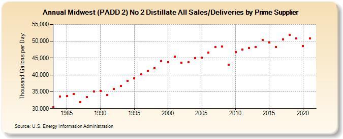 Midwest (PADD 2) No 2 Distillate All Sales/Deliveries by Prime Supplier (Thousand Gallons per Day)