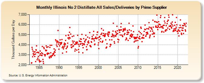 Illinois No 2 Distillate All Sales/Deliveries by Prime Supplier (Thousand Gallons per Day)