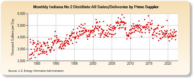 Indiana No 2 Distillate All Sales/Deliveries by Prime Supplier (Thousand Gallons per Day)