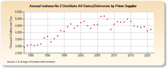 Indiana No 2 Distillate All Sales/Deliveries by Prime Supplier (Thousand Gallons per Day)