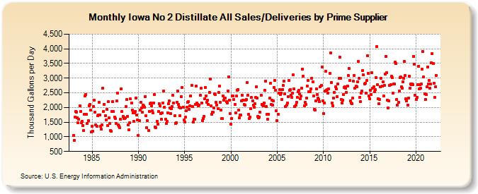 Iowa No 2 Distillate All Sales/Deliveries by Prime Supplier (Thousand Gallons per Day)