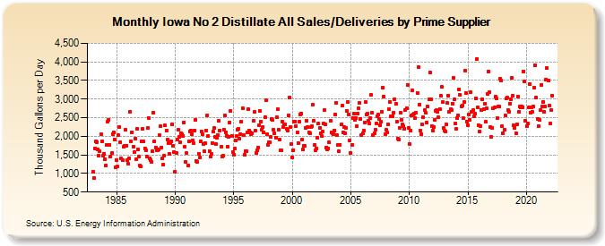 Iowa No 2 Distillate All Sales/Deliveries by Prime Supplier (Thousand Gallons per Day)