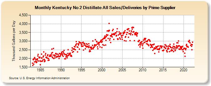 Kentucky No 2 Distillate All Sales/Deliveries by Prime Supplier (Thousand Gallons per Day)