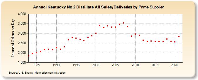 Kentucky No 2 Distillate All Sales/Deliveries by Prime Supplier (Thousand Gallons per Day)