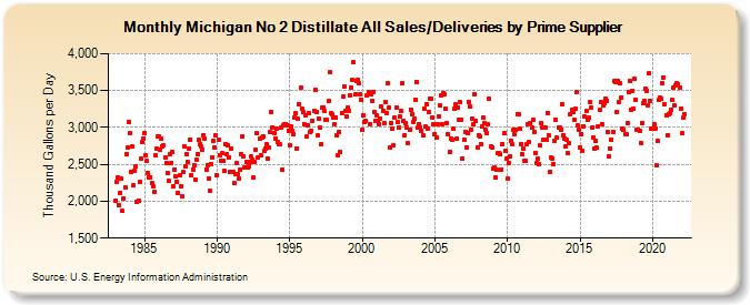 Michigan No 2 Distillate All Sales/Deliveries by Prime Supplier (Thousand Gallons per Day)