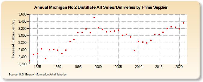 Michigan No 2 Distillate All Sales/Deliveries by Prime Supplier (Thousand Gallons per Day)