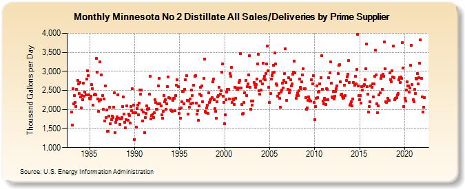Minnesota No 2 Distillate All Sales/Deliveries by Prime Supplier (Thousand Gallons per Day)