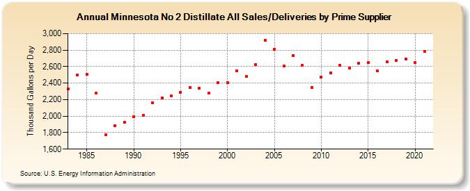 Minnesota No 2 Distillate All Sales/Deliveries by Prime Supplier (Thousand Gallons per Day)