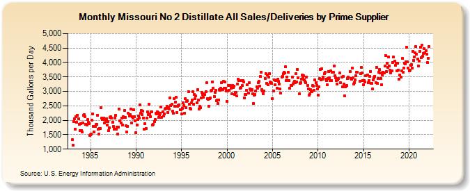 Missouri No 2 Distillate All Sales/Deliveries by Prime Supplier (Thousand Gallons per Day)