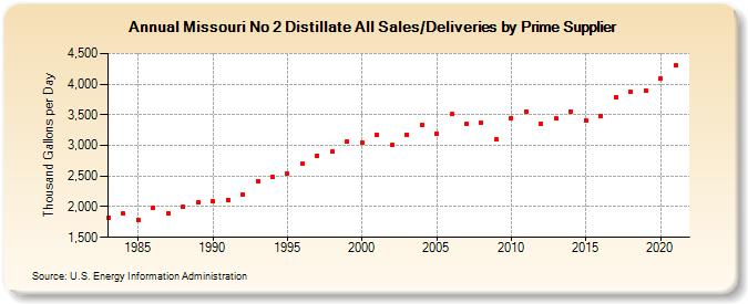 Missouri No 2 Distillate All Sales/Deliveries by Prime Supplier (Thousand Gallons per Day)