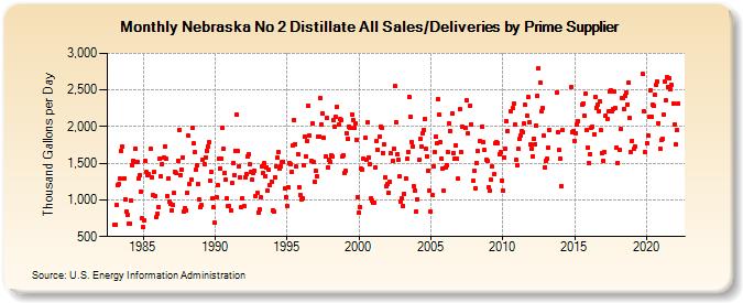 Nebraska No 2 Distillate All Sales/Deliveries by Prime Supplier (Thousand Gallons per Day)