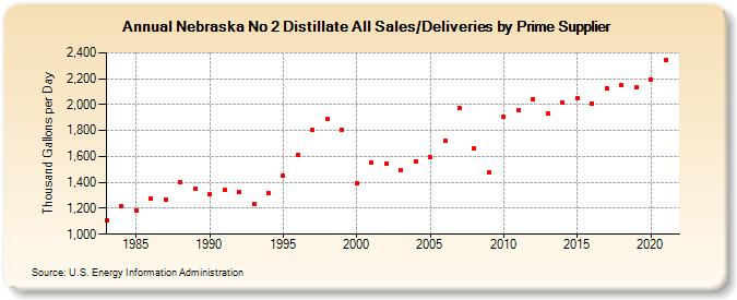 Nebraska No 2 Distillate All Sales/Deliveries by Prime Supplier (Thousand Gallons per Day)