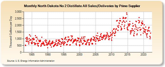 North Dakota No 2 Distillate All Sales/Deliveries by Prime Supplier (Thousand Gallons per Day)