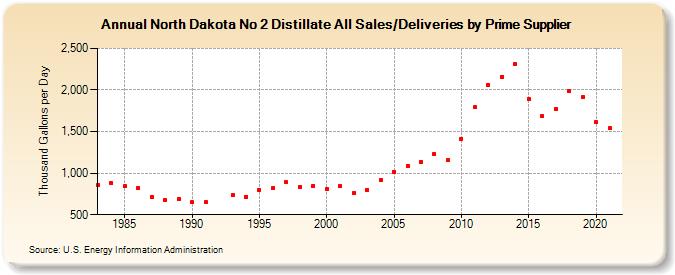North Dakota No 2 Distillate All Sales/Deliveries by Prime Supplier (Thousand Gallons per Day)