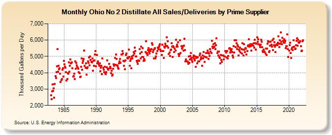 Ohio No 2 Distillate All Sales/Deliveries by Prime Supplier (Thousand Gallons per Day)