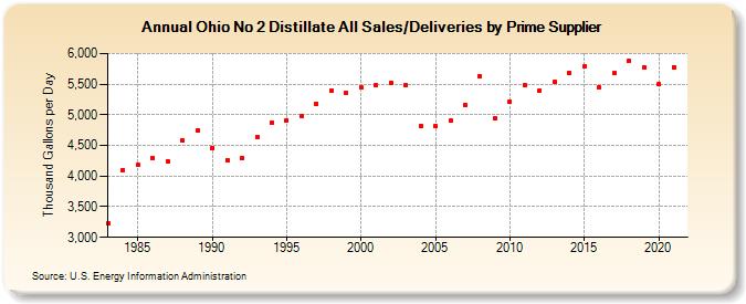 Ohio No 2 Distillate All Sales/Deliveries by Prime Supplier (Thousand Gallons per Day)