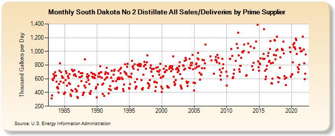 South Dakota No 2 Distillate All Sales/Deliveries by Prime Supplier (Thousand Gallons per Day)