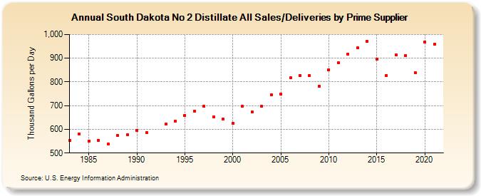 South Dakota No 2 Distillate All Sales/Deliveries by Prime Supplier (Thousand Gallons per Day)