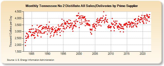 Tennessee No 2 Distillate All Sales/Deliveries by Prime Supplier (Thousand Gallons per Day)