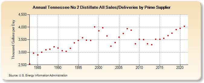 Tennessee No 2 Distillate All Sales/Deliveries by Prime Supplier (Thousand Gallons per Day)