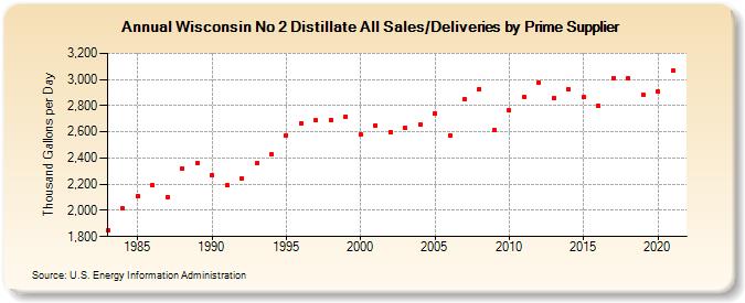 Wisconsin No 2 Distillate All Sales/Deliveries by Prime Supplier (Thousand Gallons per Day)
