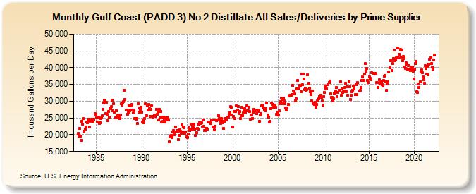 Gulf Coast (PADD 3) No 2 Distillate All Sales/Deliveries by Prime Supplier (Thousand Gallons per Day)