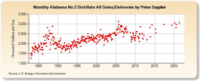 Alabama No 2 Distillate All Sales/Deliveries by Prime Supplier (Thousand Gallons per Day)