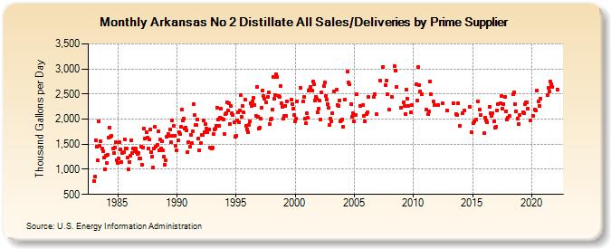 Arkansas No 2 Distillate All Sales/Deliveries by Prime Supplier (Thousand Gallons per Day)