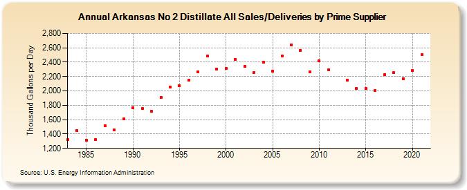 Arkansas No 2 Distillate All Sales/Deliveries by Prime Supplier (Thousand Gallons per Day)