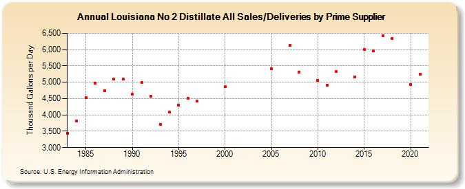 Louisiana No 2 Distillate All Sales/Deliveries by Prime Supplier (Thousand Gallons per Day)