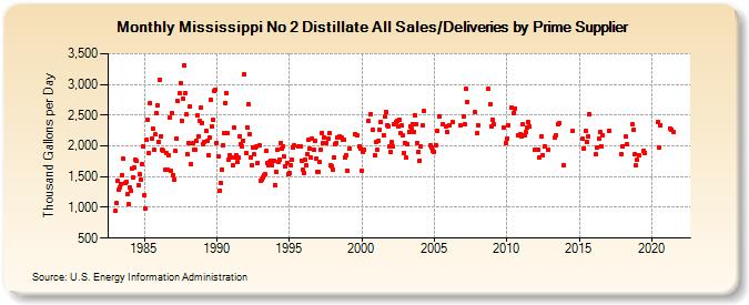 Mississippi No 2 Distillate All Sales/Deliveries by Prime Supplier (Thousand Gallons per Day)