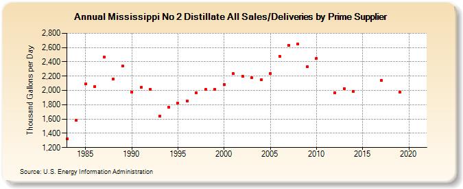 Mississippi No 2 Distillate All Sales/Deliveries by Prime Supplier (Thousand Gallons per Day)