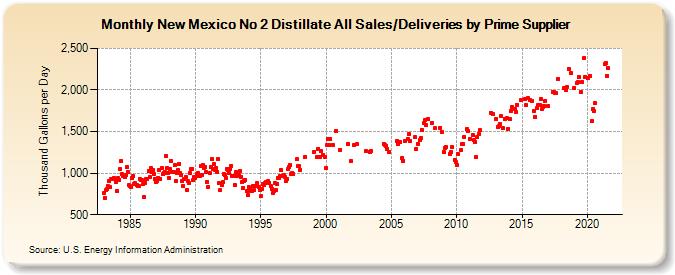 New Mexico No 2 Distillate All Sales/Deliveries by Prime Supplier (Thousand Gallons per Day)