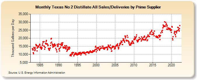 Texas No 2 Distillate All Sales/Deliveries by Prime Supplier (Thousand Gallons per Day)