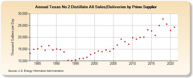 Texas No 2 Distillate All Sales/Deliveries by Prime Supplier (Thousand Gallons per Day)