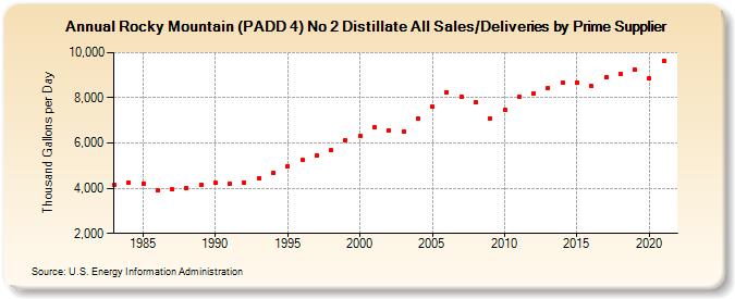 Rocky Mountain (PADD 4) No 2 Distillate All Sales/Deliveries by Prime Supplier (Thousand Gallons per Day)