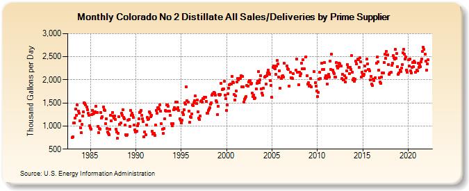 Colorado No 2 Distillate All Sales/Deliveries by Prime Supplier (Thousand Gallons per Day)