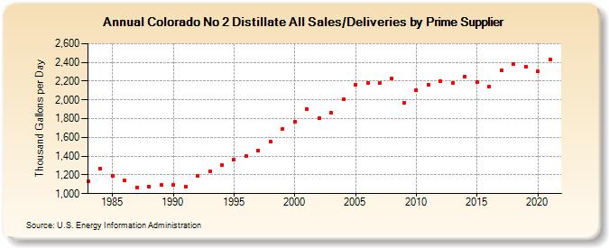 Colorado No 2 Distillate All Sales/Deliveries by Prime Supplier (Thousand Gallons per Day)