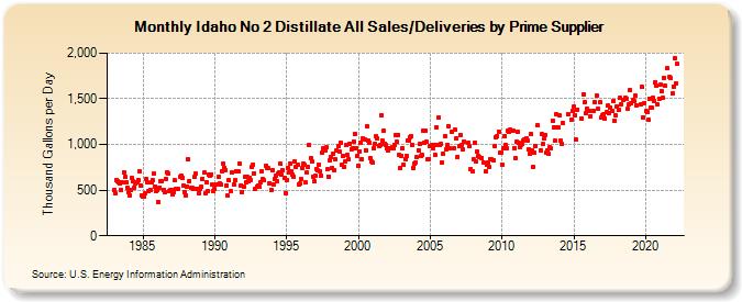 Idaho No 2 Distillate All Sales/Deliveries by Prime Supplier (Thousand Gallons per Day)
