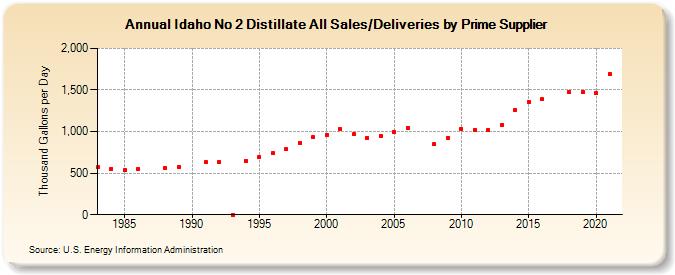 Idaho No 2 Distillate All Sales/Deliveries by Prime Supplier (Thousand Gallons per Day)