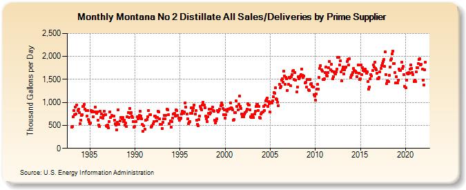 Montana No 2 Distillate All Sales/Deliveries by Prime Supplier (Thousand Gallons per Day)