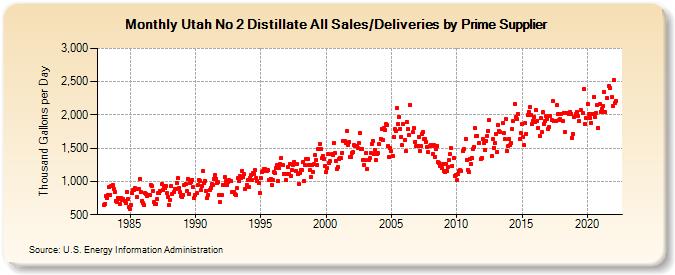 Utah No 2 Distillate All Sales/Deliveries by Prime Supplier (Thousand Gallons per Day)