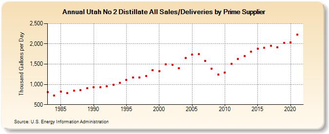 Utah No 2 Distillate All Sales/Deliveries by Prime Supplier (Thousand Gallons per Day)