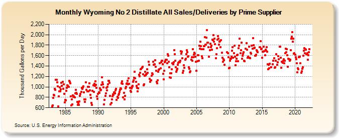 Wyoming No 2 Distillate All Sales/Deliveries by Prime Supplier (Thousand Gallons per Day)