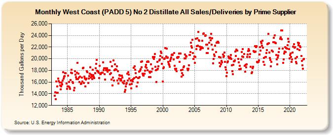 West Coast (PADD 5) No 2 Distillate All Sales/Deliveries by Prime Supplier (Thousand Gallons per Day)