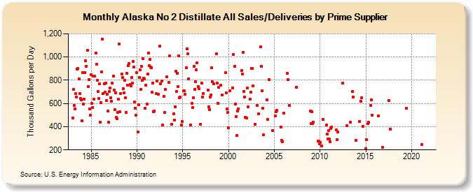 Alaska No 2 Distillate All Sales/Deliveries by Prime Supplier (Thousand Gallons per Day)