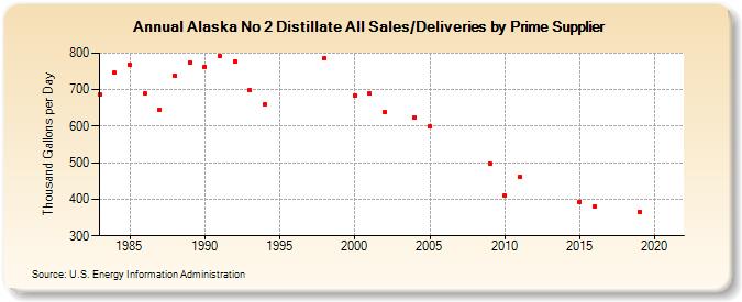 Alaska No 2 Distillate All Sales/Deliveries by Prime Supplier (Thousand Gallons per Day)