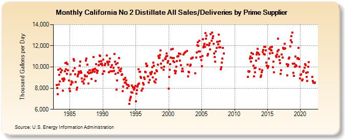 California No 2 Distillate All Sales/Deliveries by Prime Supplier (Thousand Gallons per Day)