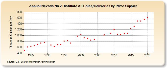 Nevada No 2 Distillate All Sales/Deliveries by Prime Supplier (Thousand Gallons per Day)