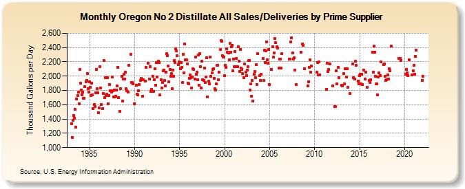 Oregon No 2 Distillate All Sales/Deliveries by Prime Supplier (Thousand Gallons per Day)